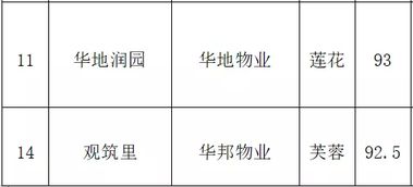 合肥經(jīng)開區(qū)物業(yè)服務(wù)評估結(jié)果揭曉，葛洲壩領(lǐng)跑，綠城位居第三